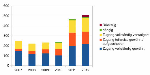 Gesuchsentwicklung 2007 bis 2012