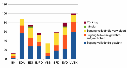 Vergleich der Departemente 2012