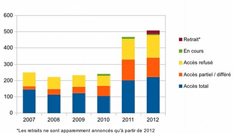 Nombre de requêtes en vertu de la LTrans de 2007 à 2012.