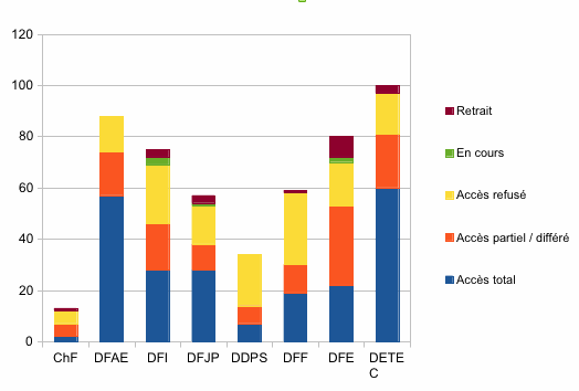 Nombre de requêtes par département fédéral en 2012.